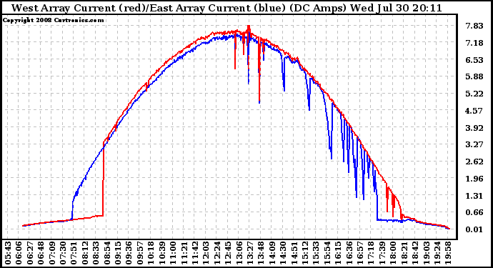 Solar PV/Inverter Performance Photovoltaic Panel Current Output