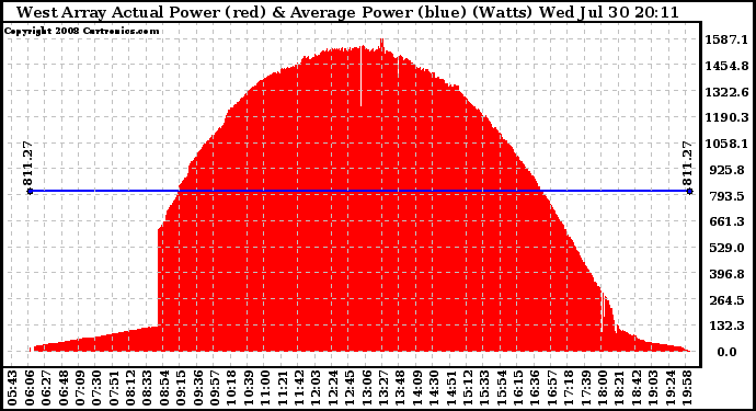 Solar PV/Inverter Performance West Array Actual & Average Power Output