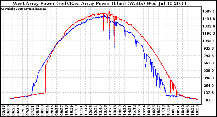 Solar PV/Inverter Performance Photovoltaic Panel Power Output