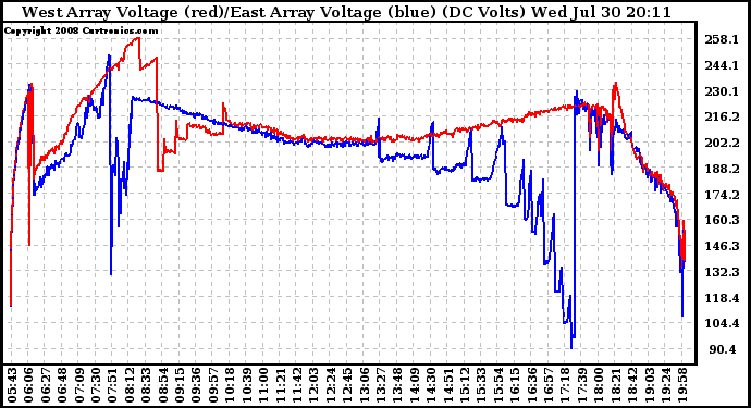 Solar PV/Inverter Performance Photovoltaic Panel Voltage Output