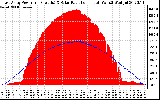 Solar PV/Inverter Performance East Array Power Output & Solar Radiation