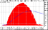 Solar PV/Inverter Performance East Array Actual & Running Average Power Output