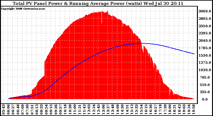 Solar PV/Inverter Performance Total PV Panel & Running Average Power Output