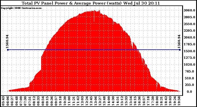 Solar PV/Inverter Performance Total PV Panel Power Output