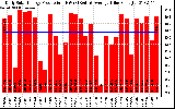 Solar PV/Inverter Performance Daily Solar Energy Production