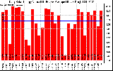 Solar PV/Inverter Performance Daily Solar Energy Production Value