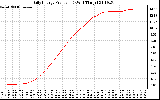 Solar PV/Inverter Performance Daily Energy Production