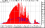 Solar PV/Inverter Performance Grid Power & Solar Radiation