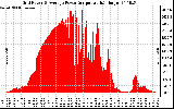 Solar PV/Inverter Performance Inverter Power Output