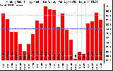 Solar PV/Inverter Performance Monthly Solar Energy Production Average Per Day (KWh)