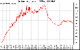 Solar PV/Inverter Performance Outdoor Temperature