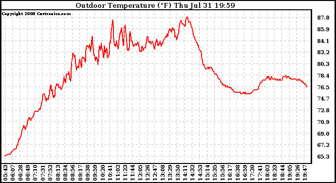 Solar PV/Inverter Performance Outdoor Temperature