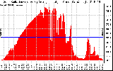 Solar PV/Inverter Performance Solar Radiation & Day Average per Minute