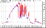 Solar PV/Inverter Performance Photovoltaic Panel Current Output