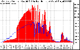 Solar PV/Inverter Performance West Array Power Output & Solar Radiation