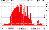 Solar PV/Inverter Performance West Array Actual & Average Power Output