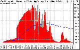 Solar PV/Inverter Performance West Array Actual & Running Average Power Output