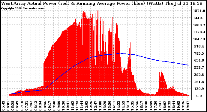 Solar PV/Inverter Performance West Array Actual & Running Average Power Output