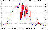 Solar PV/Inverter Performance Photovoltaic Panel Power Output