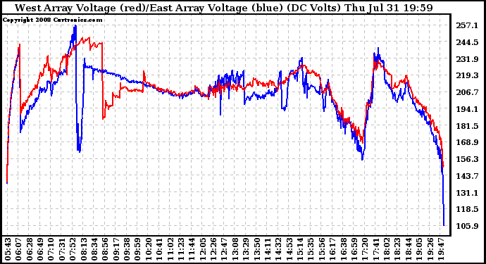 Solar PV/Inverter Performance Photovoltaic Panel Voltage Output