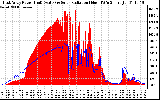 Solar PV/Inverter Performance East Array Power Output & Solar Radiation