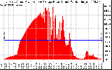 Solar PV/Inverter Performance East Array Actual & Average Power Output