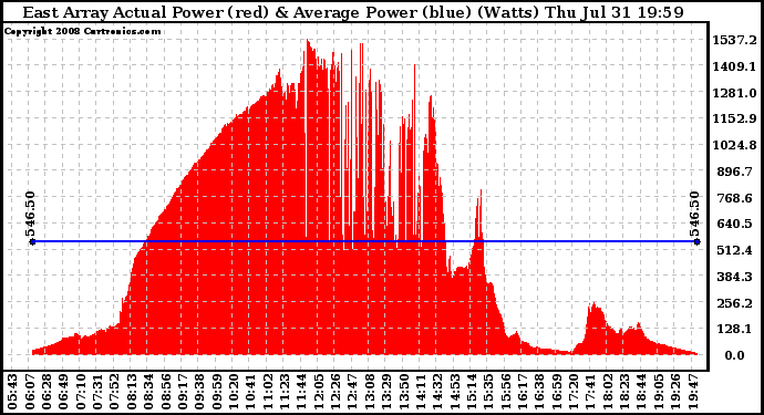 Solar PV/Inverter Performance East Array Actual & Average Power Output