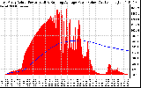 Solar PV/Inverter Performance East Array Actual & Running Average Power Output