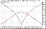 Solar PV/Inverter Performance Sun Altitude Angle & Azimuth Angle