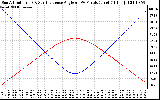 Solar PV/Inverter Performance Sun Altitude Angle & Sun Incidence Angle on PV Panels