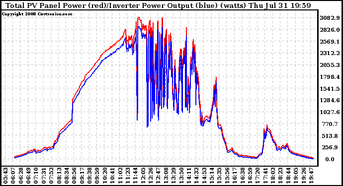 Solar PV/Inverter Performance PV Panel Power Output & Inverter Power Output