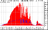 Solar PV/Inverter Performance Total PV Panel Power Output & Solar Radiation