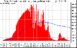 Solar PV/Inverter Performance Total PV Panel & Running Average Power Output