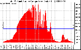 Solar PV/Inverter Performance Total PV Panel Power Output