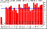 Solar PV/Inverter Performance Weekly Solar Energy Production