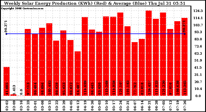 Solar PV/Inverter Performance Weekly Solar Energy Production