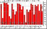 Solar PV/Inverter Performance Daily Solar Energy Production Value