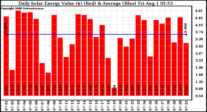 Solar PV/Inverter Performance Daily Solar Energy Production Value