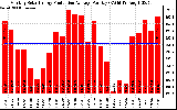 Solar PV/Inverter Performance Monthly Solar Energy Production Average Per Day (KWh)