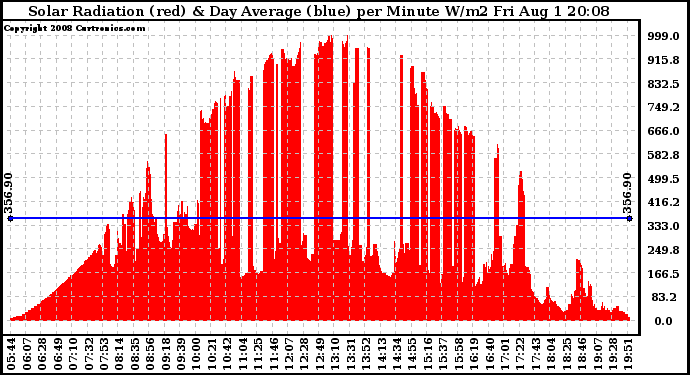 Solar PV/Inverter Performance Solar Radiation & Day Average per Minute