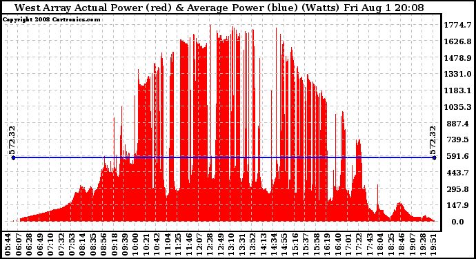 Solar PV/Inverter Performance West Array Actual & Average Power Output