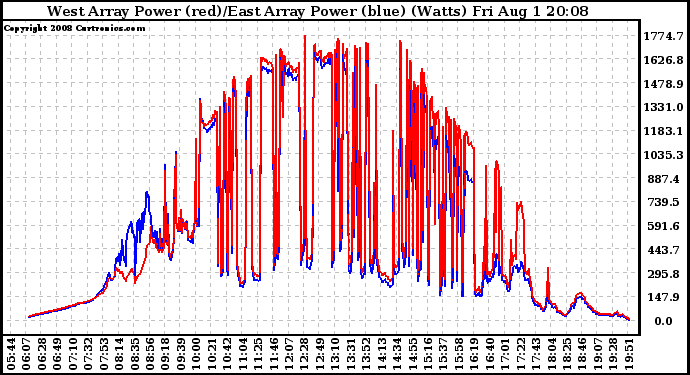 Solar PV/Inverter Performance Photovoltaic Panel Power Output