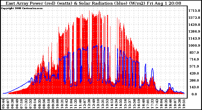 Solar PV/Inverter Performance East Array Power Output & Solar Radiation