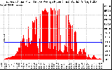 Solar PV/Inverter Performance East Array Actual & Average Power Output