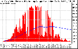 Solar PV/Inverter Performance East Array Actual & Running Average Power Output