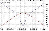 Solar PV/Inverter Performance Sun Altitude Angle & Azimuth Angle