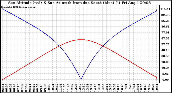 Solar PV/Inverter Performance Sun Altitude Angle & Azimuth Angle