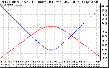 Solar PV/Inverter Performance Sun Altitude Angle & Sun Incidence Angle on PV Panels