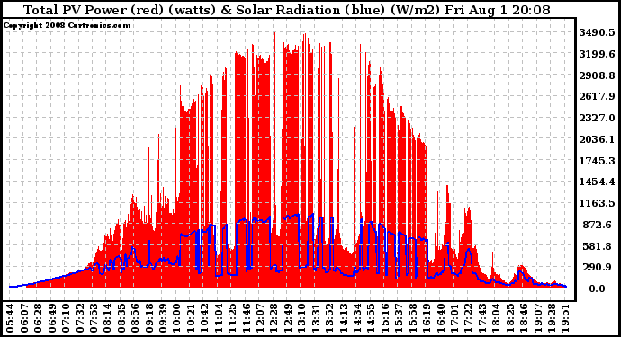 Solar PV/Inverter Performance Total PV Panel Power Output & Solar Radiation