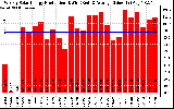 Solar PV/Inverter Performance Weekly Solar Energy Production